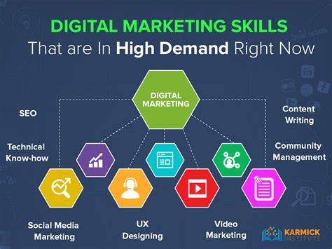 6 Digital Marketing Skills in High Demand Right Now
