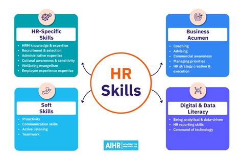 Skills Development In Human Resources