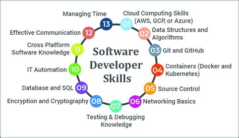 This Are Skills Needed For Application Development In 2023