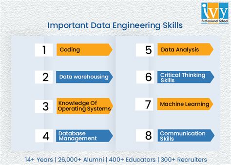 skills required for data engineer