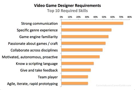 skills required for game developer