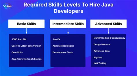 skills required for java backend developer