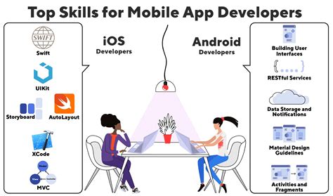  62 Most Skills Required For Mobile App Development Recomended Post
