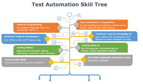 skills required for test automation engineer