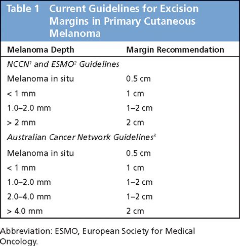 skin cancer excision margins guidelines