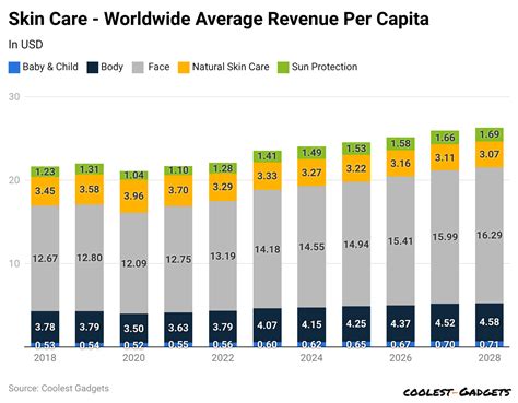Skin Care Statistics