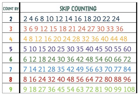 Skip Counting Songs Printable