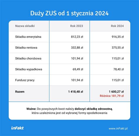 skladki zdrowotne zus 2024