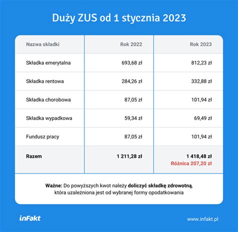 skladki zus 2023 karta podatkowa