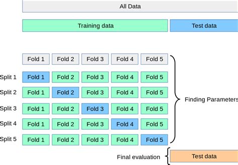 sklearn custom cross validation