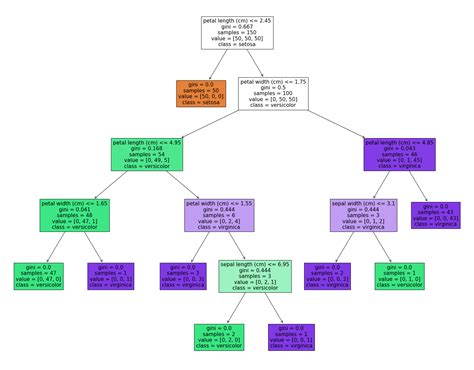 sklearn decision tree plot