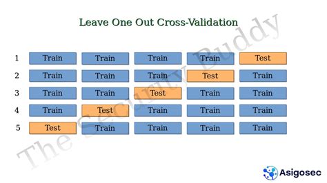 sklearn leave one out cross validation