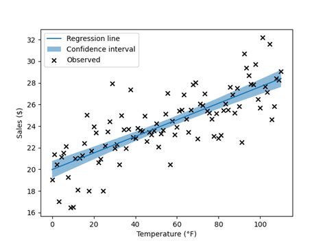 sklearn linear regression confidence interval
