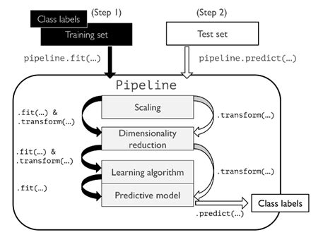 sklearn pipeline example