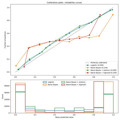 Sklearn.calibration.calibratedclassifiercv Example