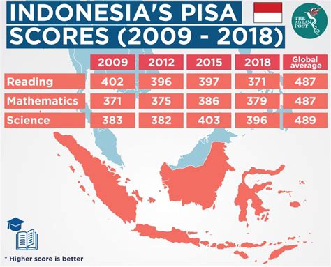 skor pisa indonesia 2018