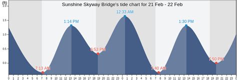 skyway bridge tide chart