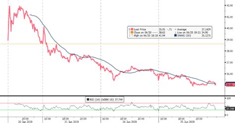 slack stock price history