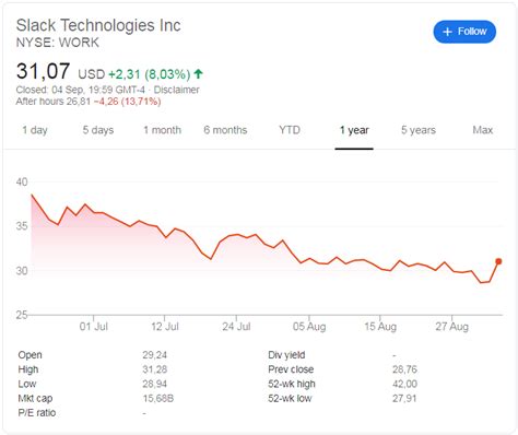 slack technologies share price