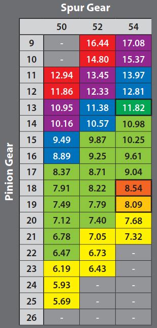 Slash 4X4 Gearing Chart