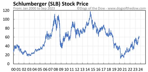 slb stock price historical