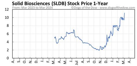 sldb stock price today stock price today