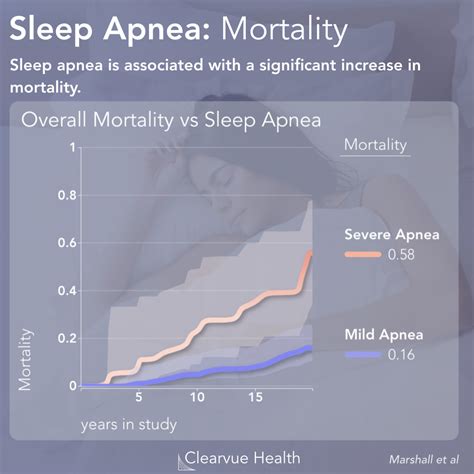 sleep apnea death rate
