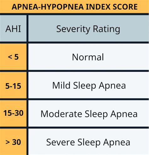 sleep apnea level chart