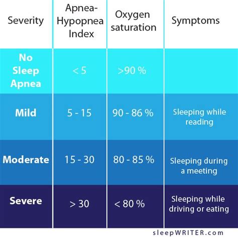 sleep apnea severity index