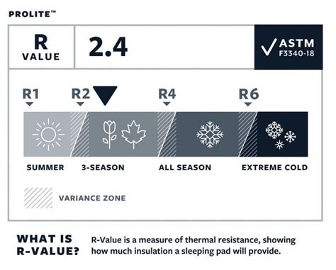 Sleeping Pad R Values Explained