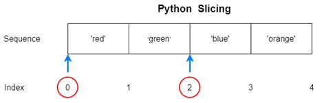 slicing operator in python