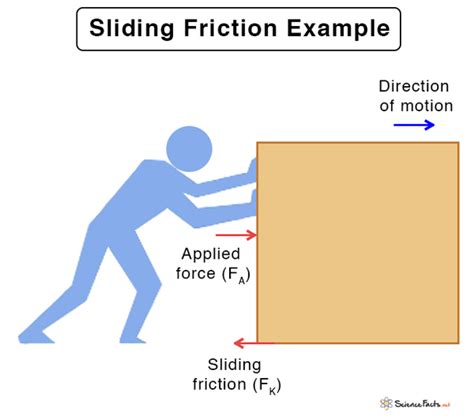 Sliding Friction Example And Definition