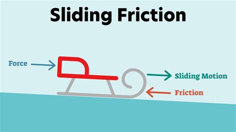 Sliding Friction Example Definition