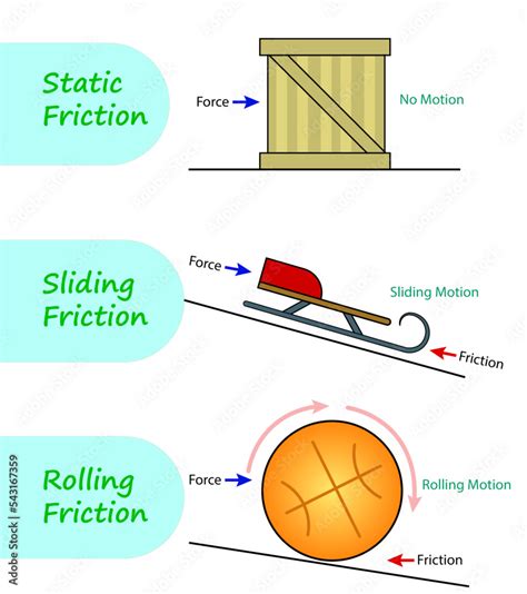 Sliding Friction Examples Science