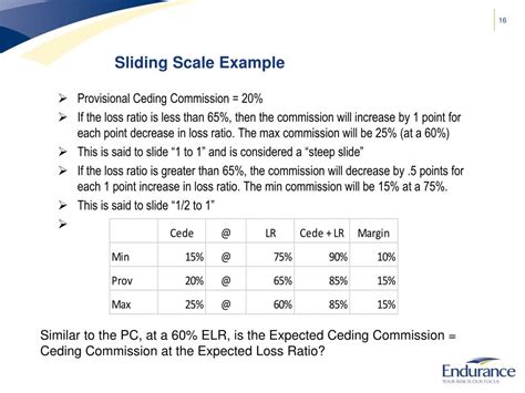 Sliding Scale Calculation Formula