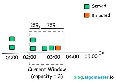 Sliding Window Counter Algorithm