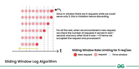 Sliding Window Log Algorithm