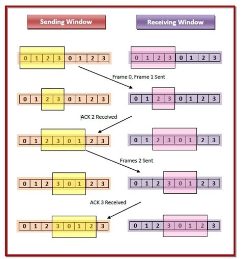 Sliding Window Protocol In Computer Networks Tutorialspoint