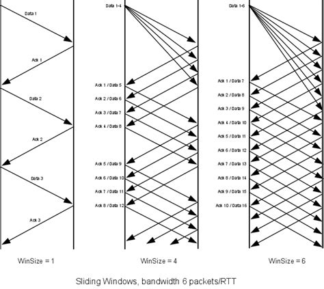 sliding window technique in computer network