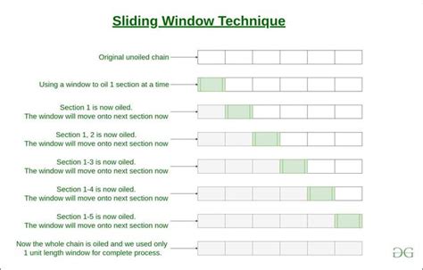 sliding window technique time complexity