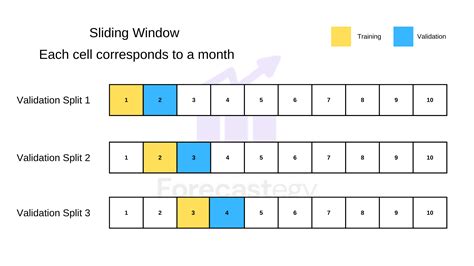 Sliding Window Time Series Python