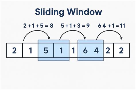 Sliding Windows Algorithm Java