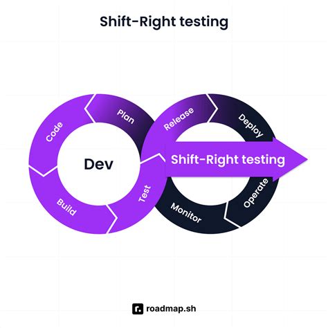 slip Left and Shift Right Application Testing