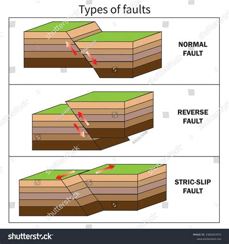 Slip In Fault