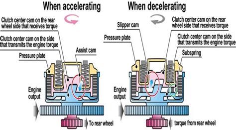 Slipper Clutch Explained