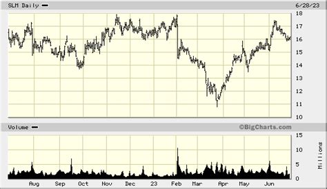 slm corp stock price