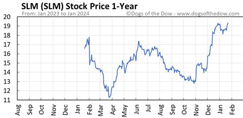 slm stock price today