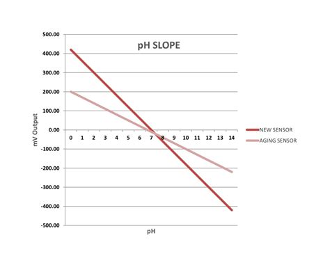 Slope For Ph Meter Calibration