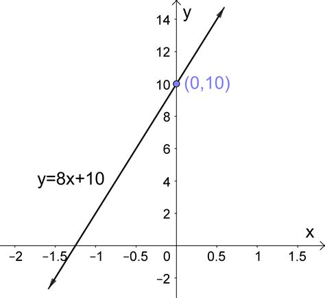 slope intercept form of a line