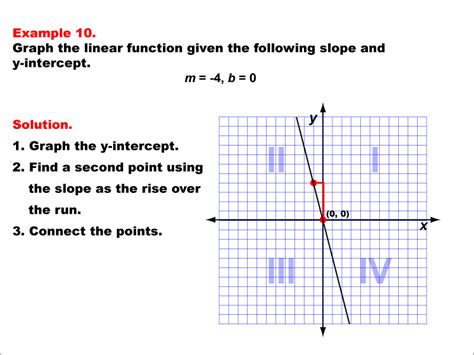 slope intercept form of a linear function